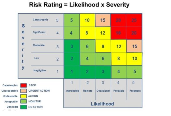 risk matrix